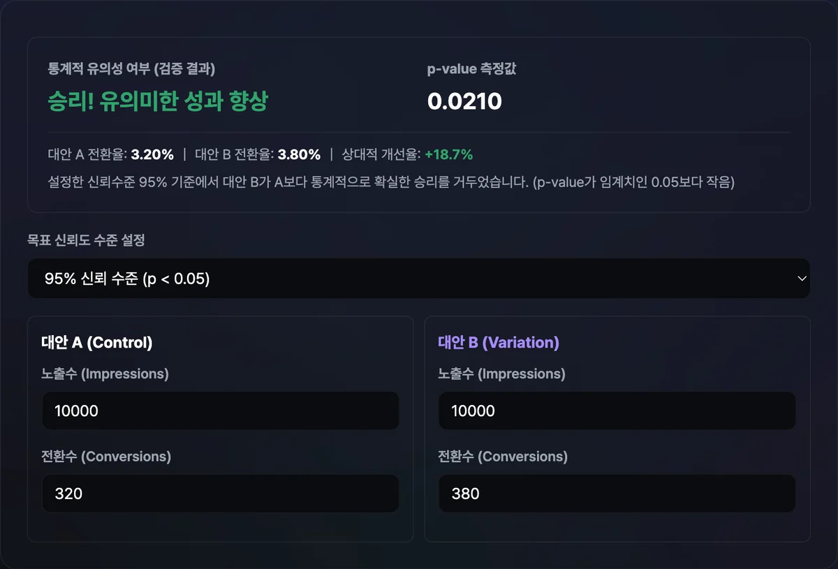 A/B 테스트 유의성 계산기 결과 화면으로, 승리 및 p-value 값을 확인하는 대시보드