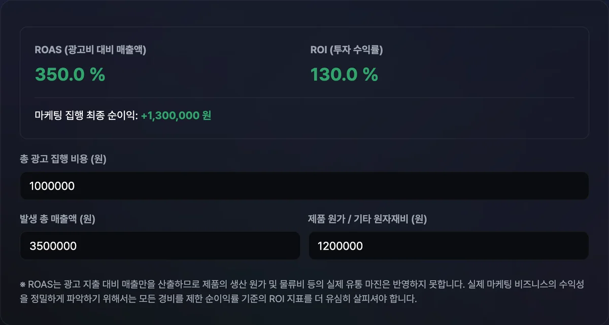 광고 ROI·ROAS 계산기에 광고비 100만원, 매출 350만원, 원가 120만원을 입력하여 최종 성과를 비교 분석한 결과