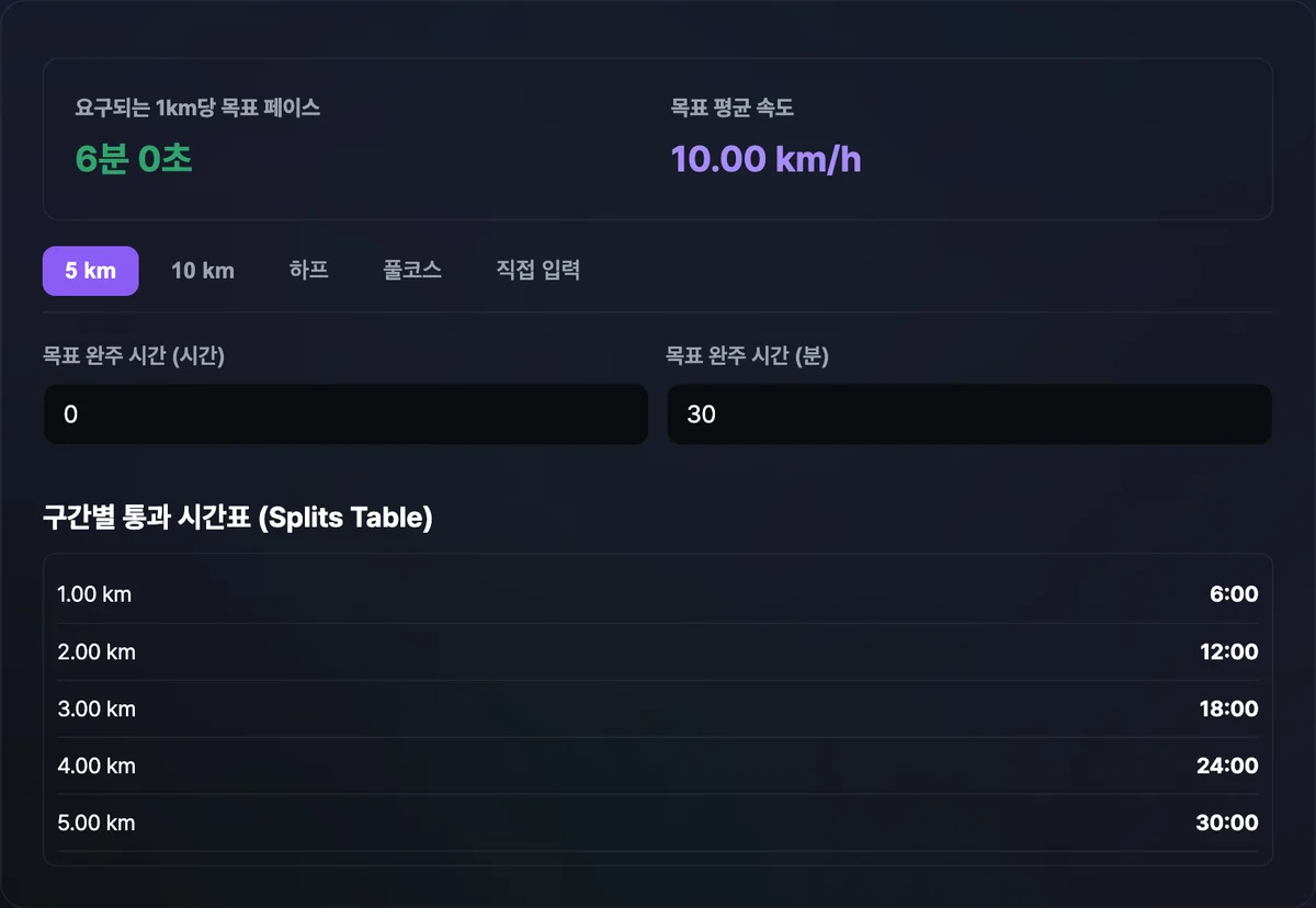 러닝 페이스 계산기 화면으로 목표 5km 완주 시간에 따라 1km당 6분 0초 페이스와 시속이 도출된 상태