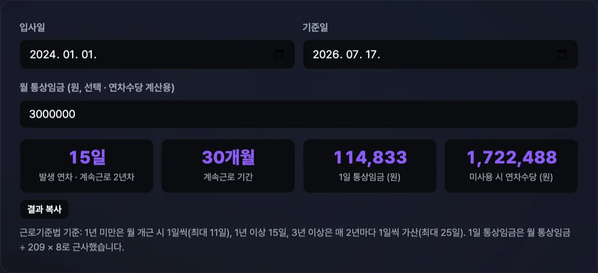 연차 계산기에서 입사일 2024년 1월 1일과 기준일 2026년 7월 17일, 월 통상임금 300만원을 입력하여 연차 15일 및 미사용 연차수당 약 86만원이 계산된 화면
