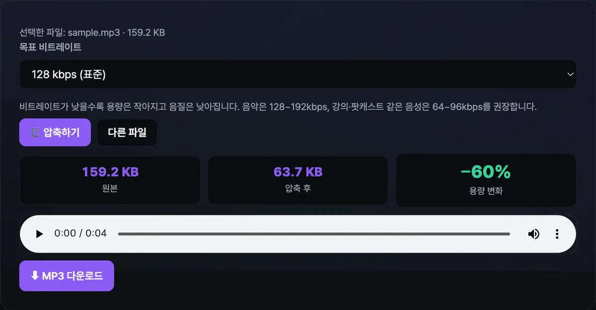 오디오 압축 도구에서 MP3 파일을 업로드하고 목표 비트레이트를 128kbps로 선택한 뒤 압축하기 버튼을 눌러 완료된 화면. 원본 용량, 압축 후 용량, 용량 변화 퍼센트가 나란히 표시되고 압축된 오디오를 바로 재생할 수 있는 플레이어와 다운로드 버튼이 보인다