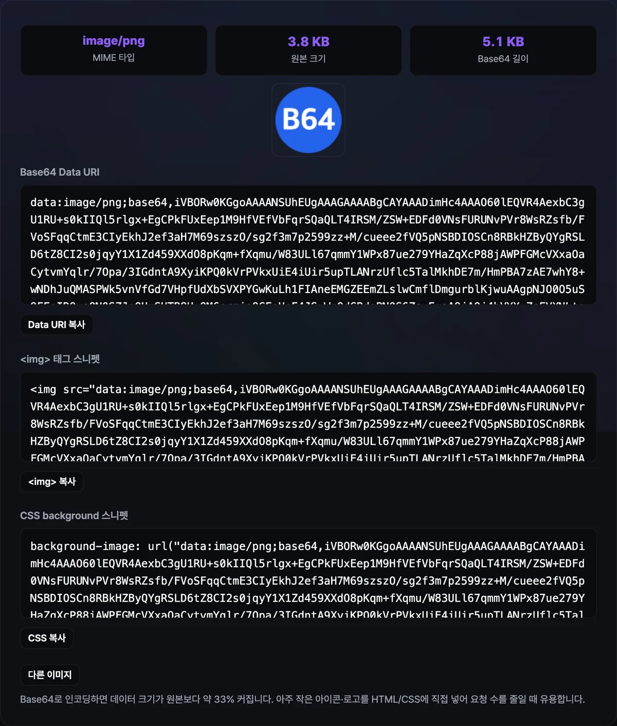 이미지 → Base64 도구에 아이콘 이미지를 업로드하자 MIME 타입·원본 크기·Base64 길이가 나란히 표시되고, 아래에 이미지 미리보기와 Base64 Data URI·<img> 태그 스니펫·CSS background 스니펫이 각각 복사 버튼과 함께 나타난 결과 화면