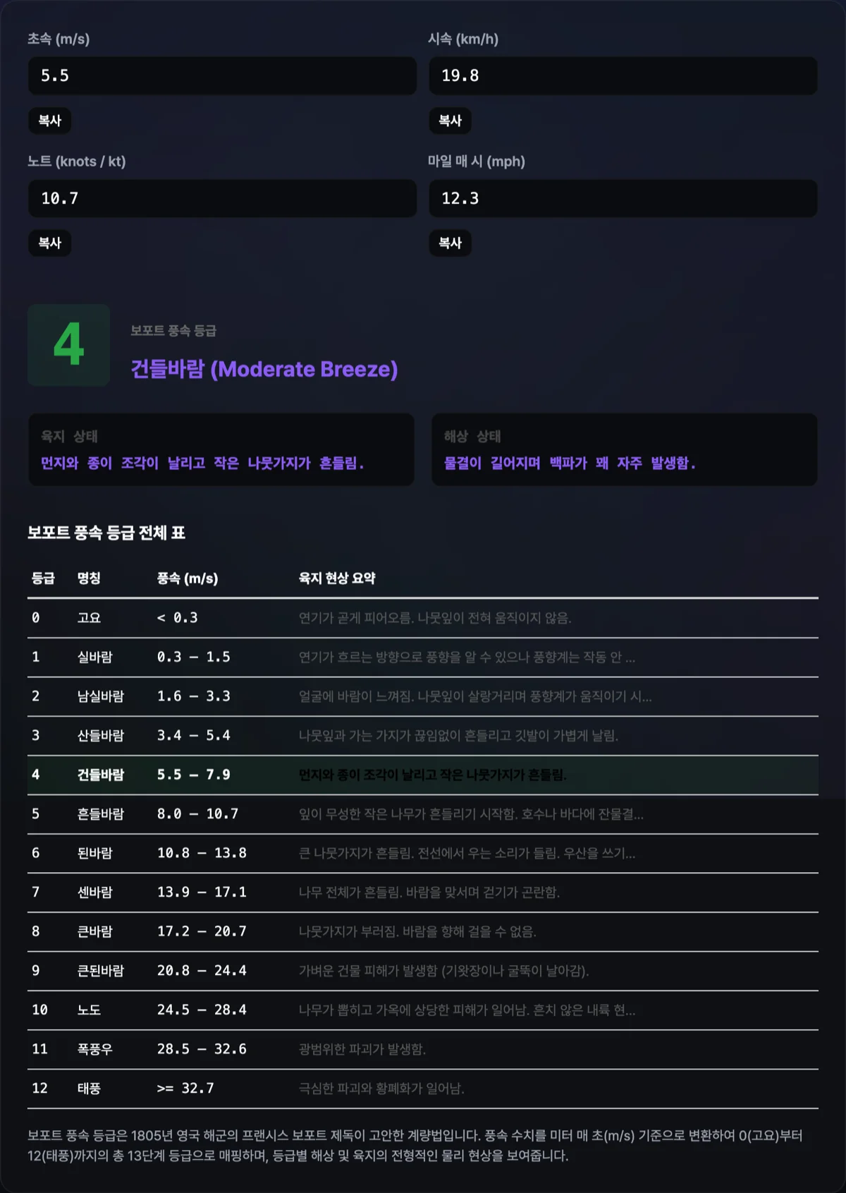 보포트 풍속 등급 계산기 화면으로 풍속 입력에 따라 매칭된 보포트 레벨 3과 육지/해상 상태, 아래에 전체 대조 테이블이 함께 출력된 화면