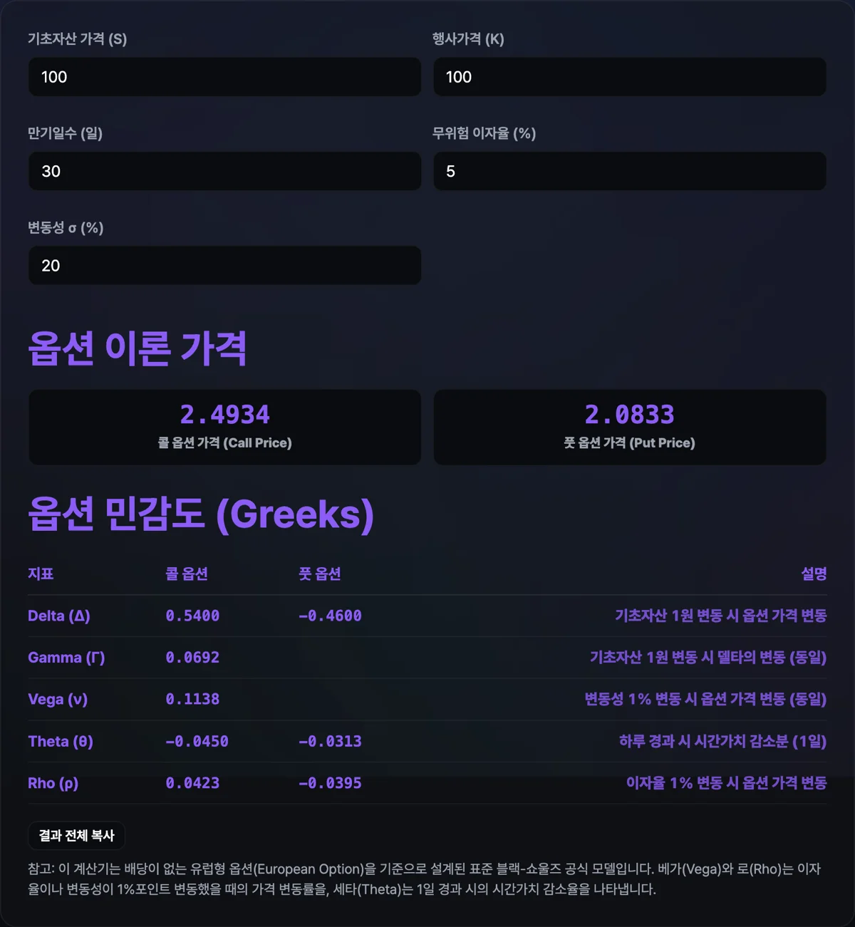 블랙-숄즈 옵션 계산기 화면으로 S=100, K=100 등 입력에 맞춰 콜 이론가격 2.5085와 풋 이론가격 2.0991 및 하단 리스크 민감도가 표로 출력된 상태