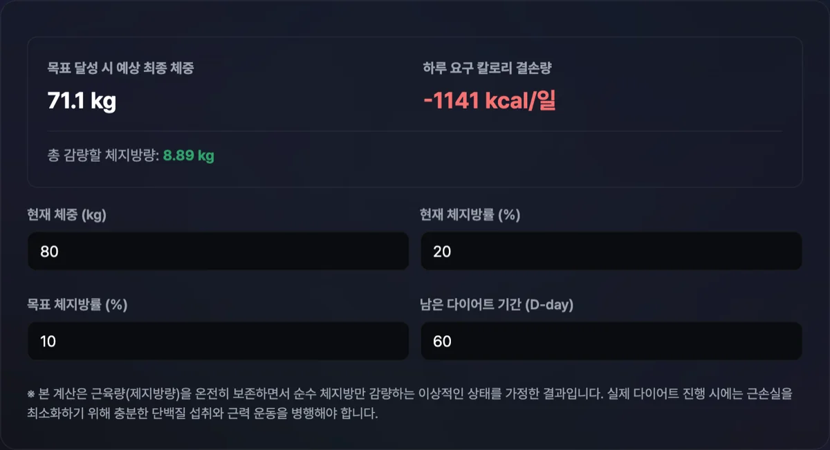 체지방 다이어트 목표 계산기 화면으로 체중 75kg, 현재 체지방 20%, 목표 체지방 12% 입력 시 목표 체중 68.2kg 및 다이어트 기간 13주가 시각화된 대시보드 화면