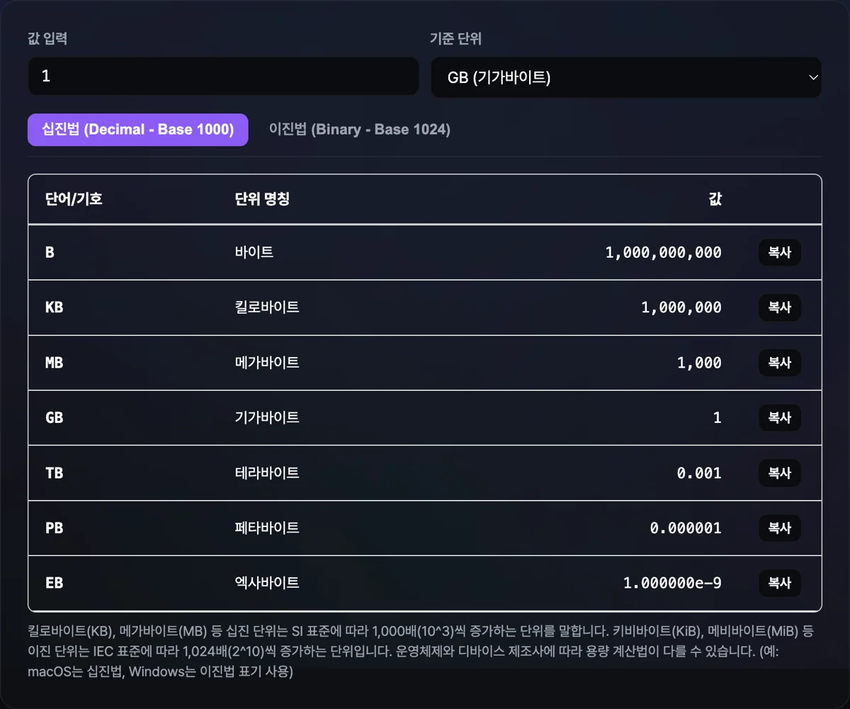 바이트 단위 변환기 화면으로 TB 입력 란에 1을 입력했을 때 십진법 1000GB 및 이진법 931.32GiB 결과가 일괄 매핑되어 도식화된 대시보드 화면