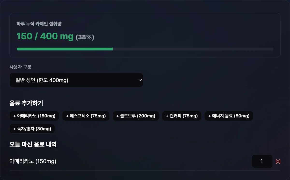 카페인 섭취량 계산기 화면으로 일반 성인 기준 아메리카노 1잔 등록 시 하루 누적 카페인 150/400mg(38%) 프로그레스 바가 시각화되어 표출된 화면