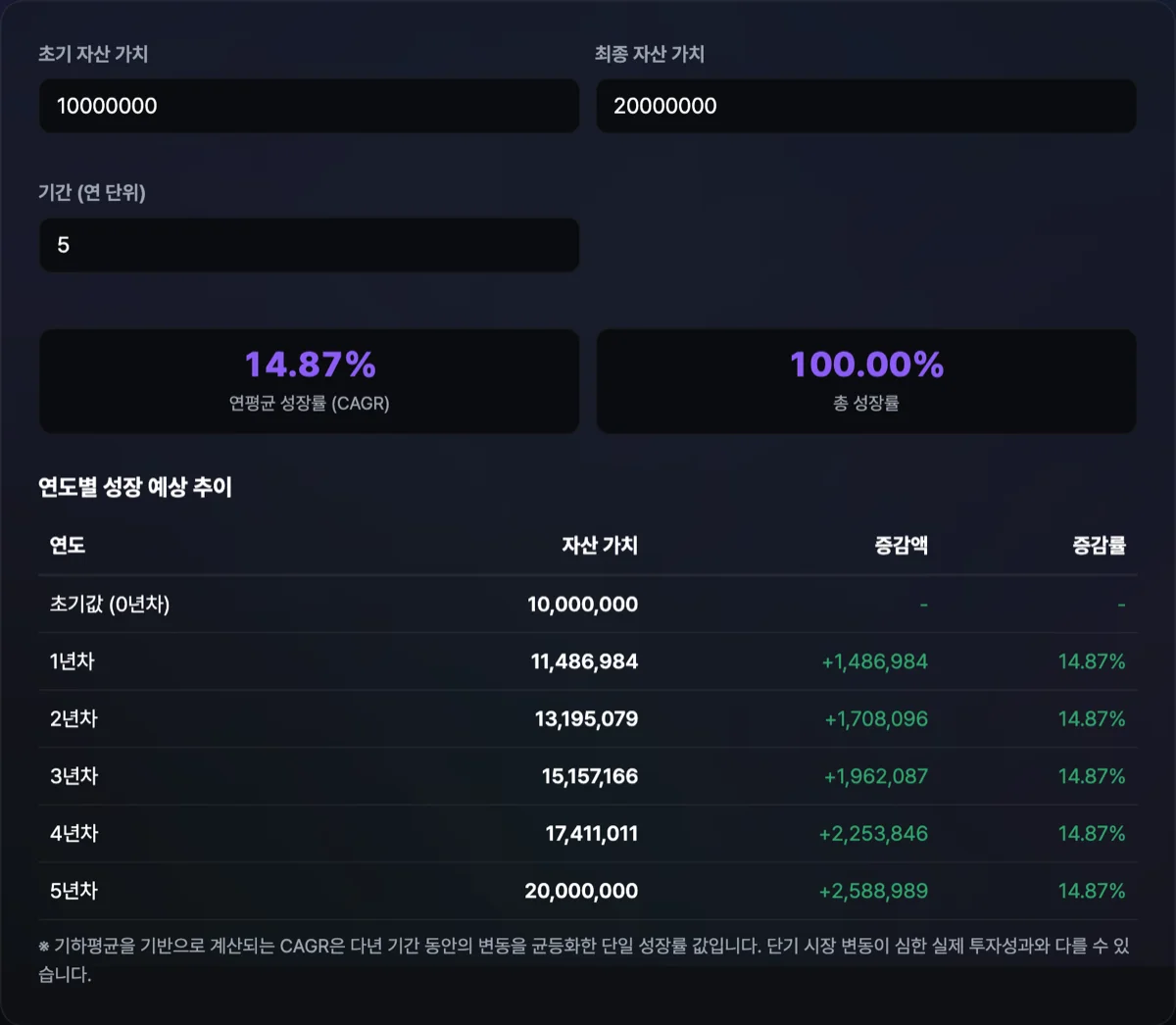 연평균 성장률(CAGR) 계산기 화면으로 초기값 1000만원, 최종값 2000만원, 기간 5년 입력 시 CAGR 14.87% 결과와 아래 연차별 복리 시뮬레이션 표가 출력된 화면