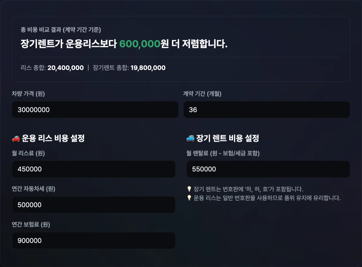 자동차 리스 vs 장기렌트 비교 계산기 화면으로 차량가 3000만원, 48개월 대입 시 월 납입 비용 및 총지출액이 나란히 비교 출력된 화면