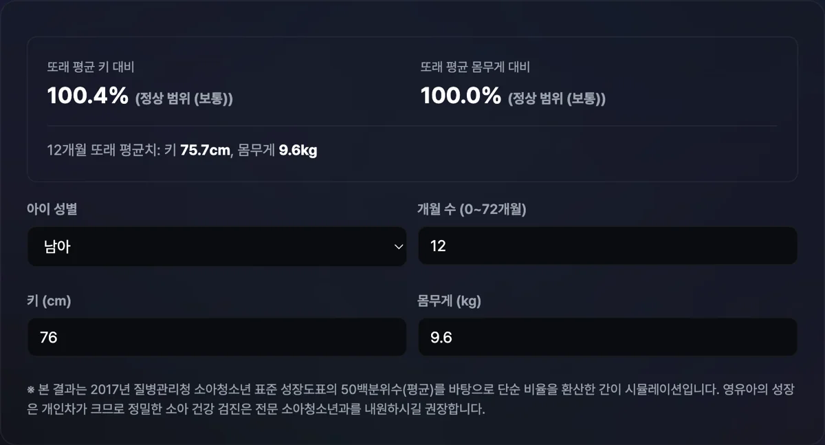 우리 아이 성장 백분위 계산기 화면으로 남아 12개월, 키 76cm, 몸무게 9.6kg 입력 시 또래 대비 키 100.4%, 몸무게 100.0% 정상 판정이 표출된 화면