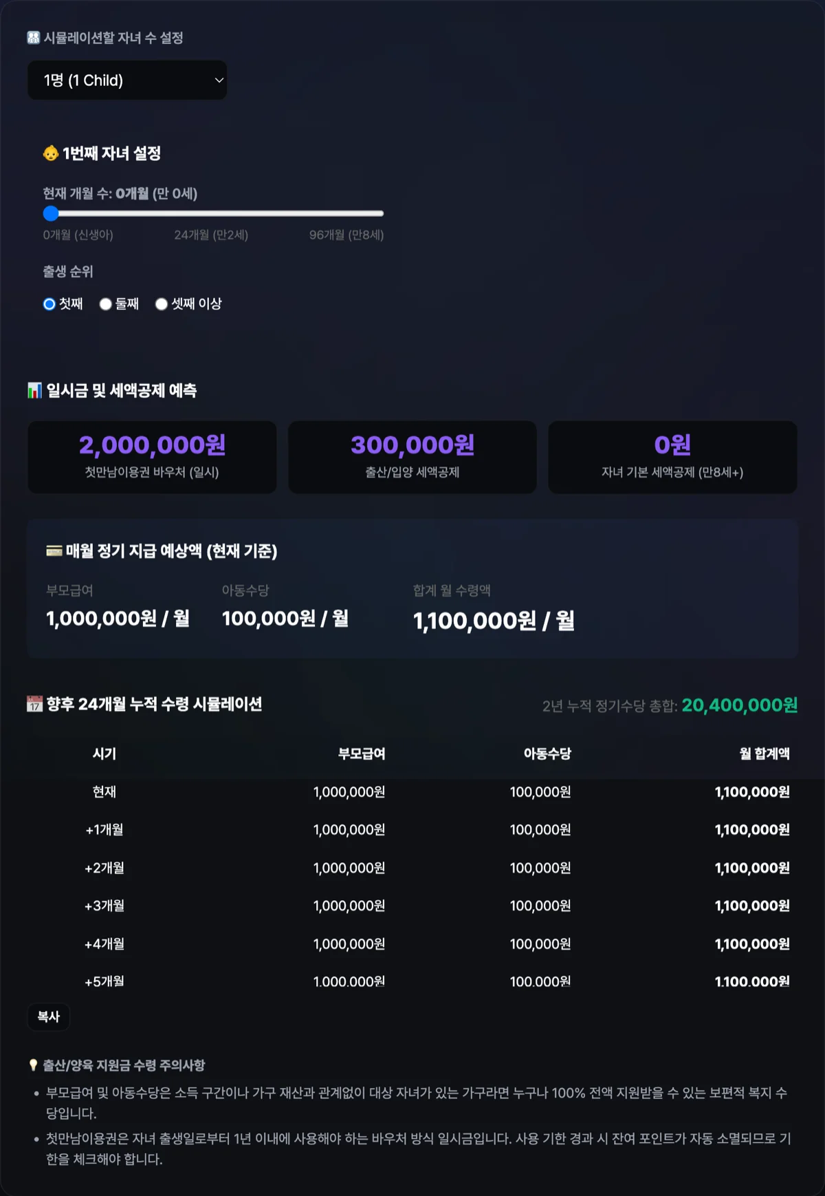 자녀 세액공제 및 양육 지원금 시뮬레이터 화면으로 첫째 0개월 아기 등록 시 부모급여와 아동수당 및 첫만남이용권의 연간 총 수령액이 정밀 대시보드로 요약된 화면