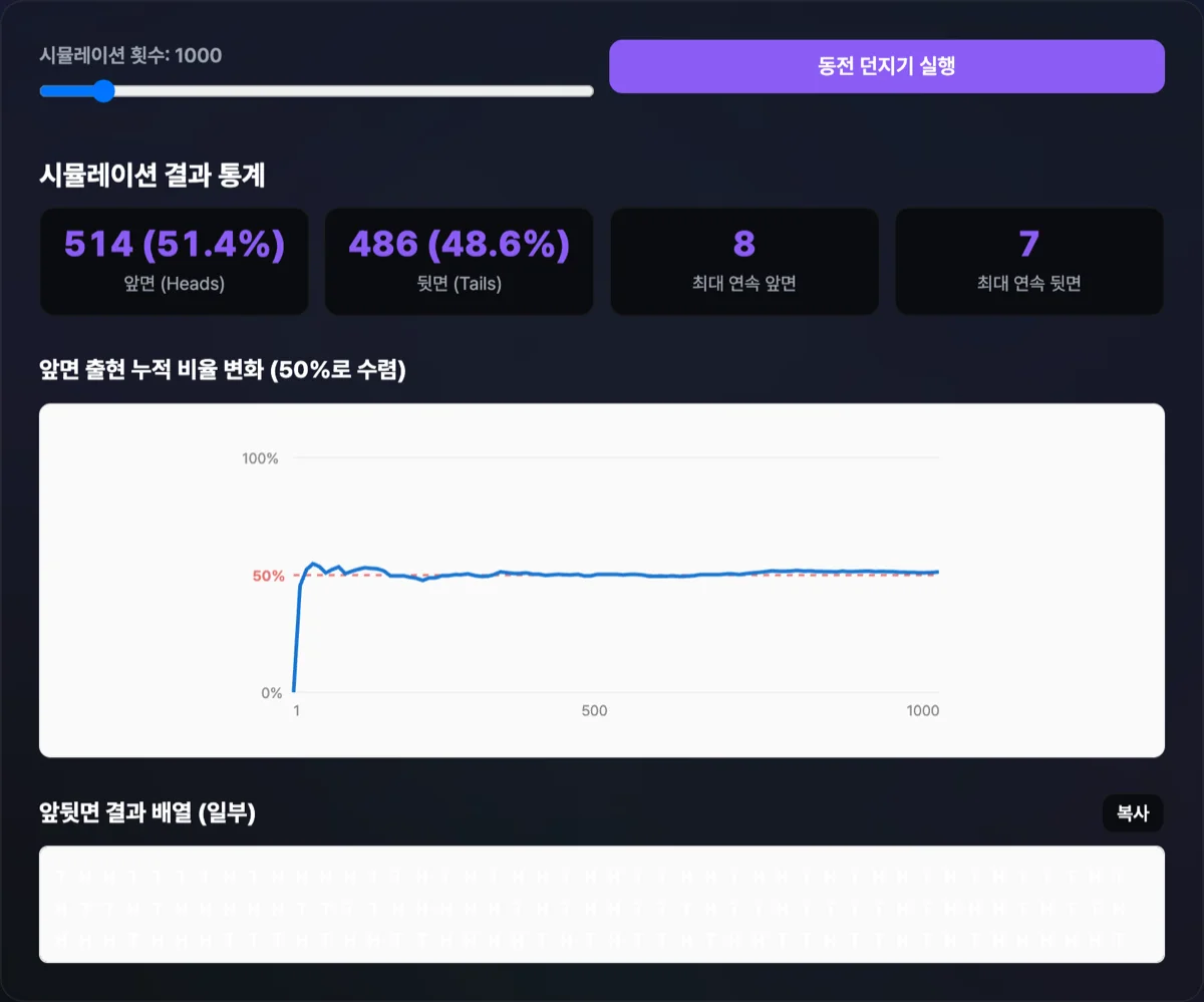 동전 던지기 연속 확률 계산기 화면으로 1000회 실행 시 앞면 498회 뒷면 502회 통계와 아래 50%에 수렴하는 SVG 라인 차트가 출력된 화면