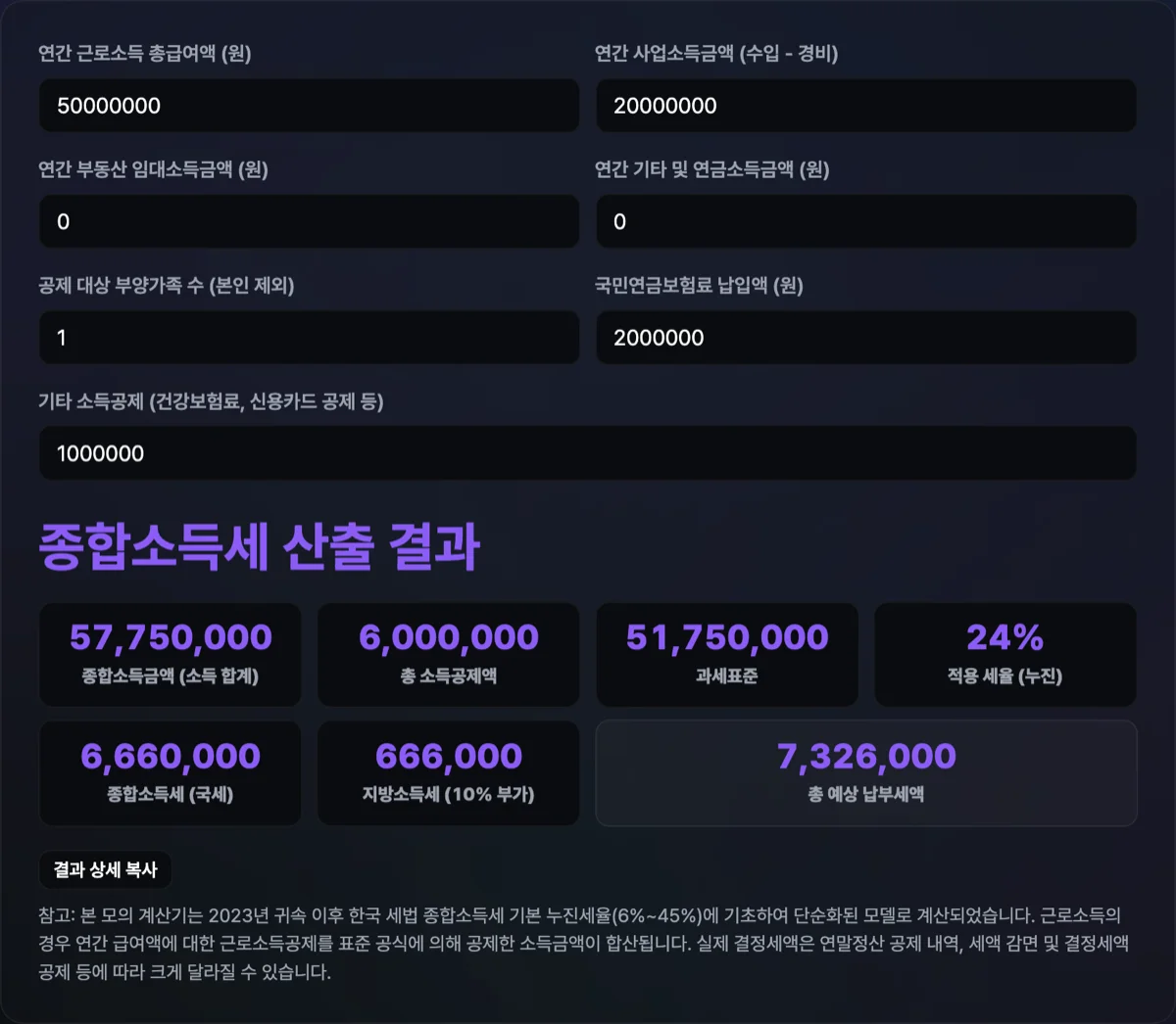 종합소득세 계산기 화면으로 근로소득 4000만원, 사업소득 1000만원 입력 시 과세표준 세율구간에 따른 산출세액 및 지방소득세가 연동 도출된 대시보드 화면