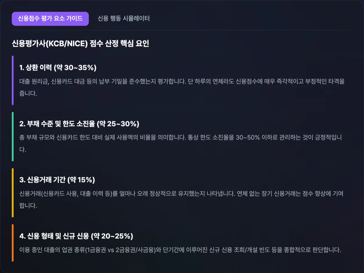 신용점수 가이드 계산기 화면으로 현재 부채 및 연체 이력, 카드 한도 비율 선택 시 예상되는 NICE 920점 KCB 890점 및 맞춤 개선 행동 가이드가 요약된 화면
