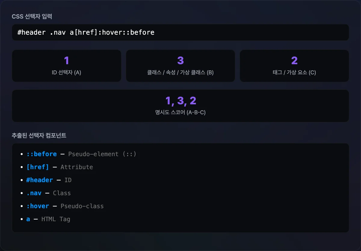 CSS 선택자 입력창에 #main .nav > a:hover가 입력되어 있고 A값 1, B값 2, C값 1과 최종 명시도 1, 2, 1이 표시되며 아래에 각 구성 요소가 ID 선택자·클래스 선택자·태그 선택자·가상 클래스로 분류되어 나열된 화면
