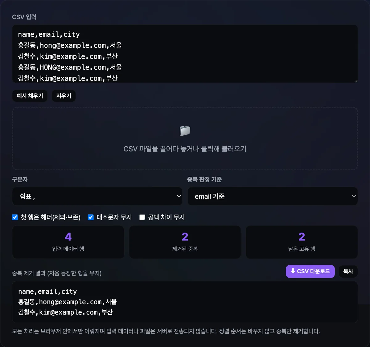 CSV 중복 제거 도구에 이름·이메일·도시 예시 데이터를 넣고 중복 판정 기준을 이메일 열로, 대소문자 무시를 켠 결과 화면. 입력 데이터 4행 중 제거된 중복 2행, 남은 고유 행 2행이 표시되고 정리된 CSV가 아래에 나타난다