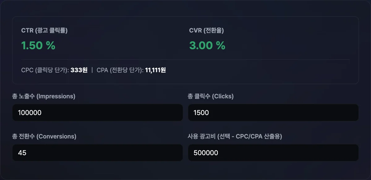 CTR CVR 계산기 화면으로 노출 10만, 클릭 1000, 전환 50, 비용 50만원 입력 시 CTR 1.0% CVR 5.0% 및 CPC 500원 CPA 1만원이 도출된 화면