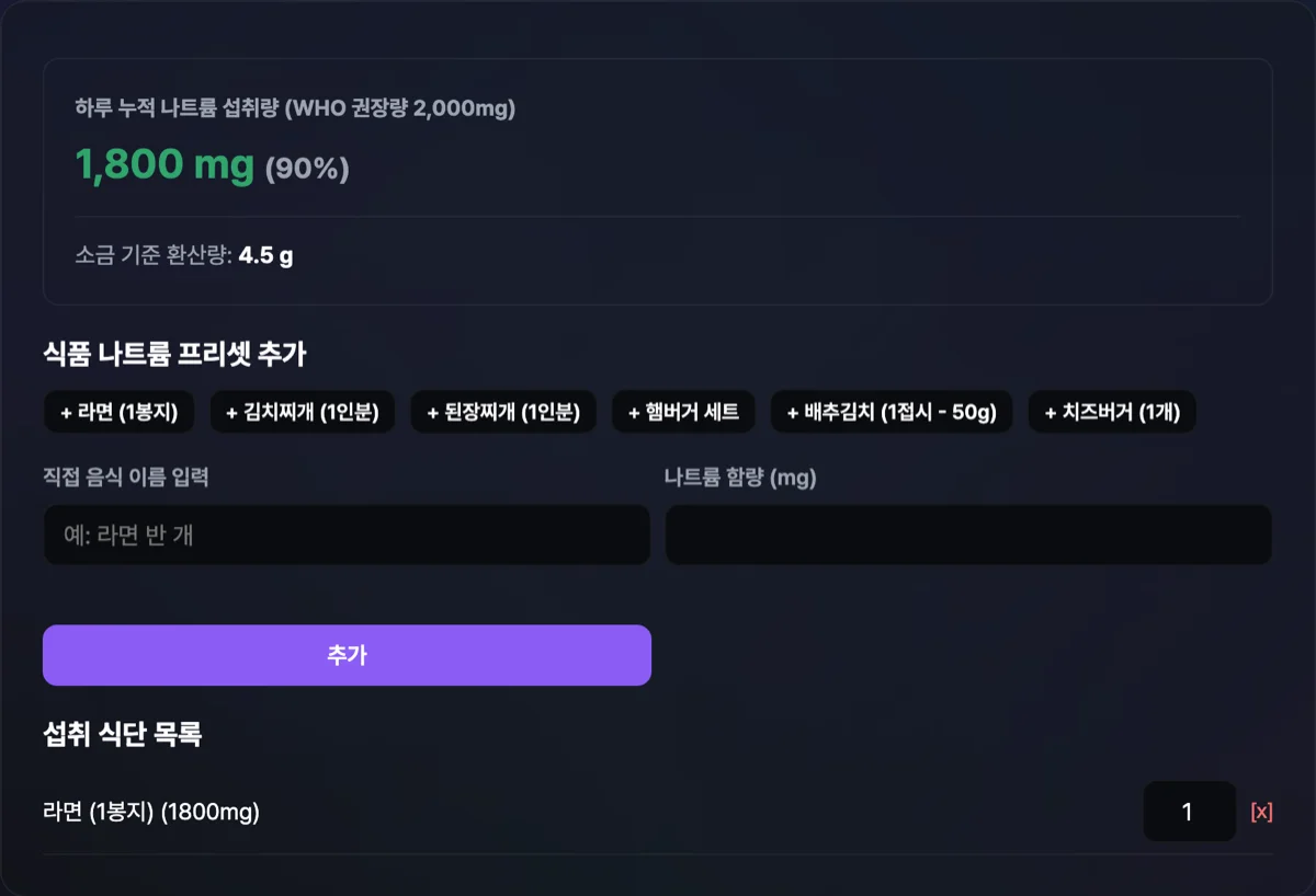 하루 나트륨 섭취량 계산기 화면으로 라면 1봉지 추가 시 하루 누적 나트륨 1800mg(90%) 및 소금 환산 4.5g 결과가 시각화되어 표출된 화면