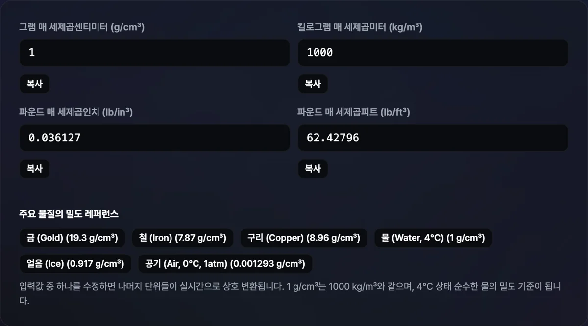 밀도 단위 변환기 화면으로 기준 단위 1 g/cm³ 대입 시 1000 kg/m³ 및 파운드 환산 결과가 병렬 출력된 대시보드 화면