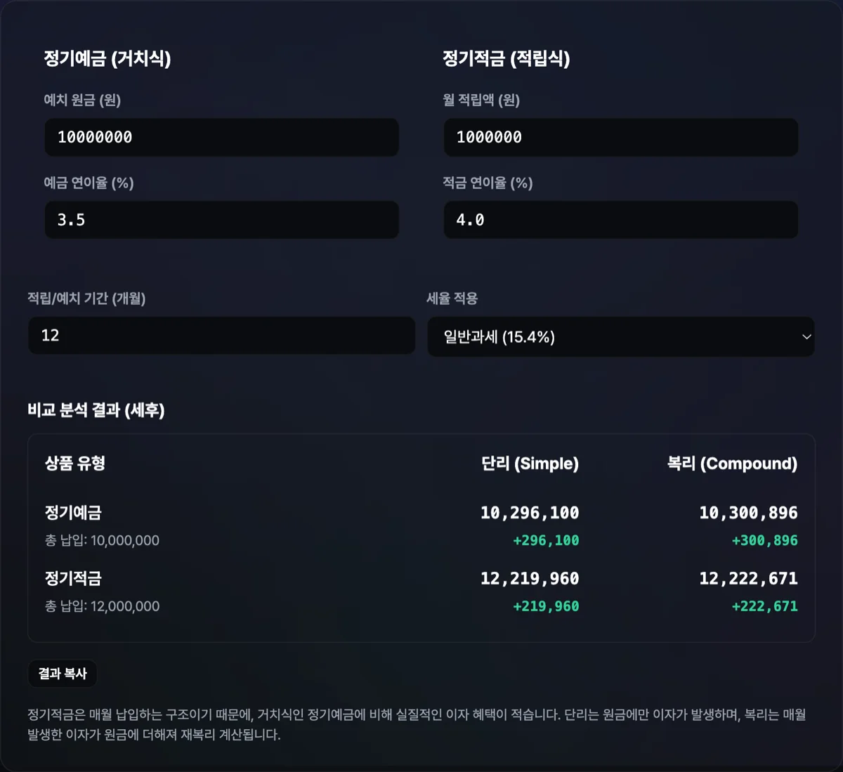 예적금 이자 비교 계산기 화면으로 거치 1000만원과 적금 100만원 비교 시 만기 세후 이자 금액 격차가 일목요연하게 도표로 출력된 화면