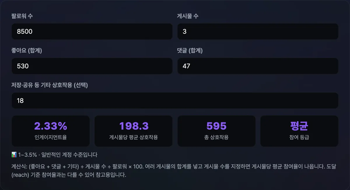 인게이지먼트율 계산기에 팔로워 수 8,500, 게시물 수 3, 좋아요 530, 댓글 47, 기타 상호작용 18을 입력하자 인게이지먼트율 2.33%, 게시물당 평균 상호작용 198.3, 총 상호작용 595, 참여 등급 '평균'이 표시된 화면
