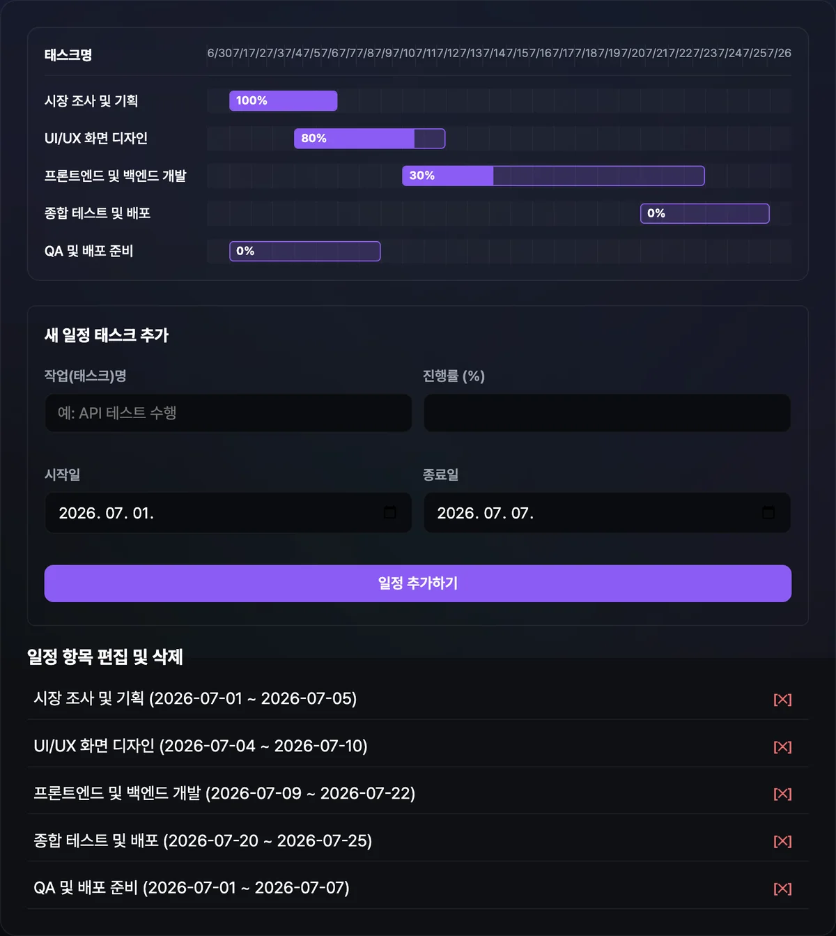 여러 태스크가 같은 타임라인 위에 겹치는 막대 형태로 표시되고 각 막대 안에 진행률 퍼센트가 채워진 간트차트 화면