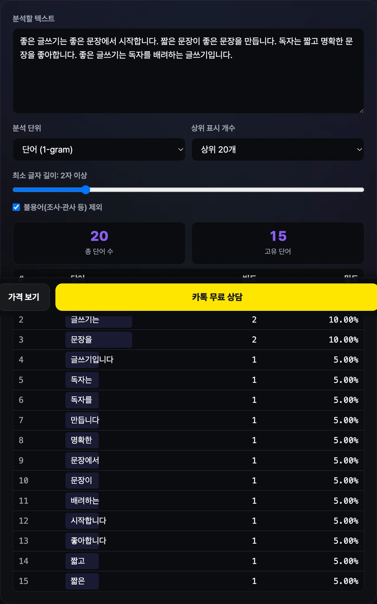 키워드 밀도 분석기 결과 화면에 상위 키워드별 등장 횟수와 밀도(%)를 나열한 표, 그리고 전체 토큰 수와 고유 토큰 수가 함께 표시되어 있다