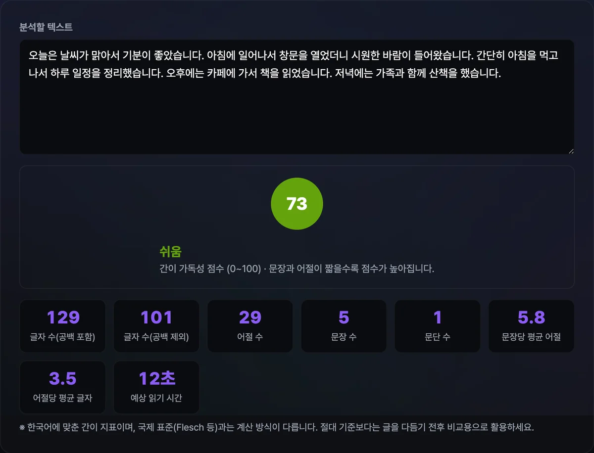 한국어 텍스트를 입력해 어절 수 기반 가독성 점수와 문장 통계가 표시된 화면