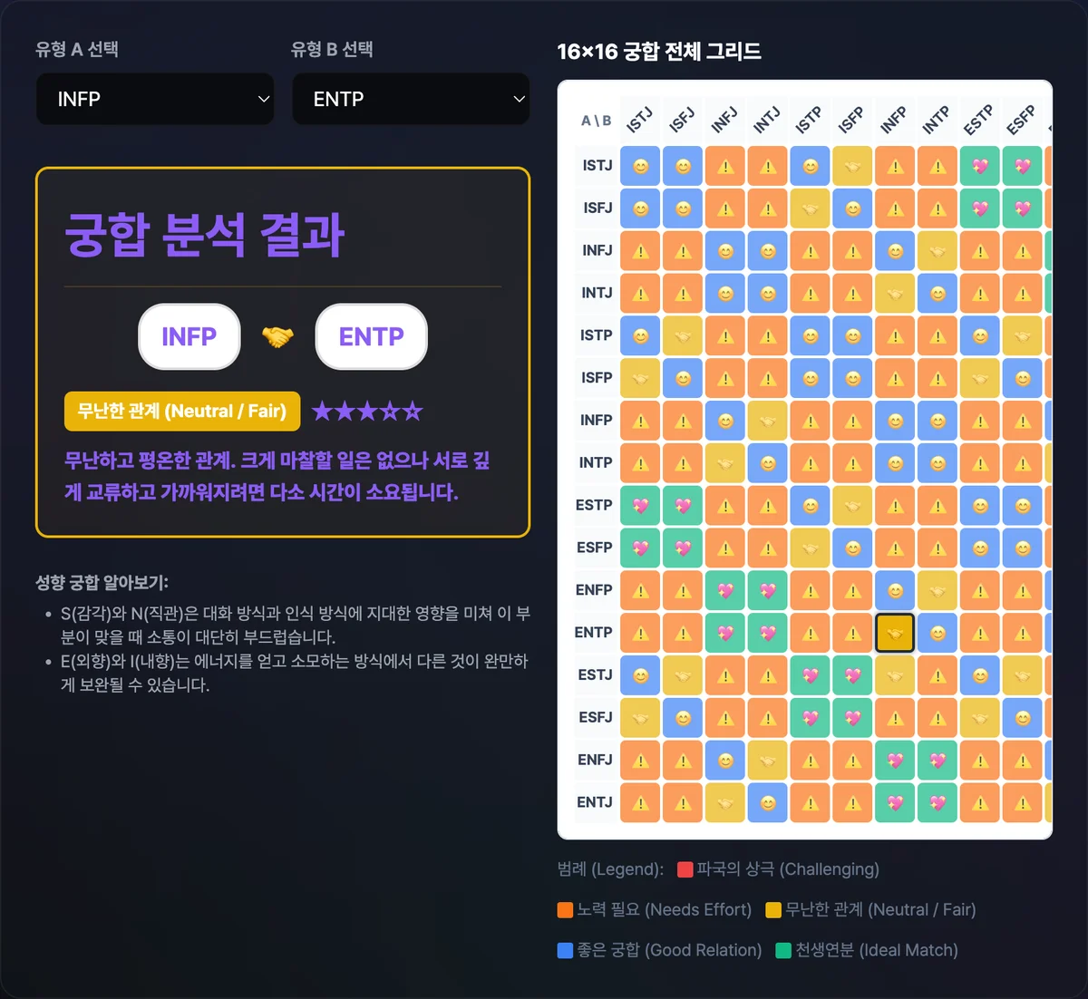 MBTI 궁합 매트릭스 도구에서 두 유형을 선택하자 궁합 등급 카드와 16x16 전체 격자가 함께 표시된 화면