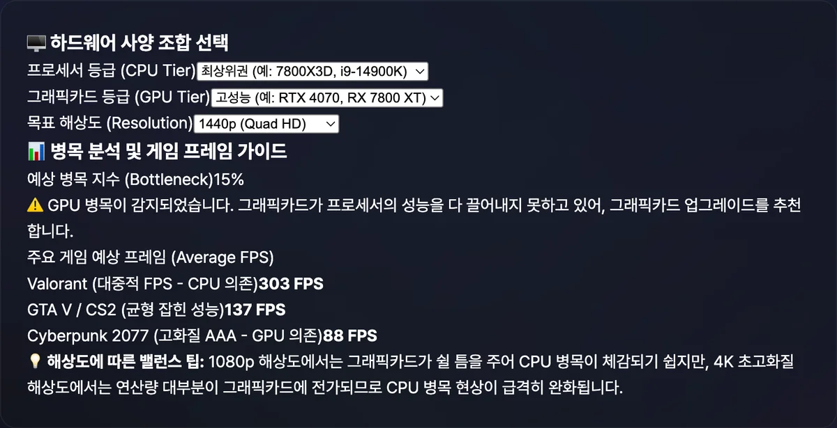 CPU 등급, GPU 등급, 해상도를 선택한 화면 오른쪽에 병목 지수 막대와 발로란트·GTA V·사이버펑크 2077의 예상 프레임 수치가 표시된 결과 패널