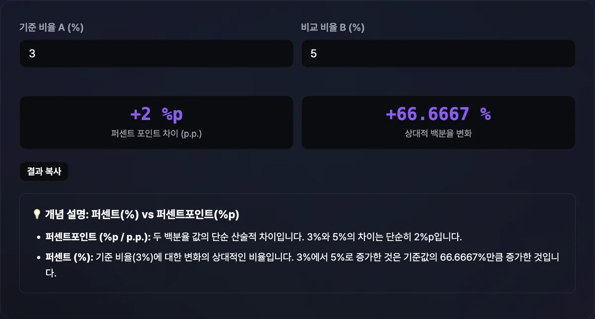 퍼센트 포인트 계산기 화면에 기준 비율 A 입력칸 5%와 비교 비율 B 입력칸 8%가 채워져 있고, 결과 카드에 퍼센트 포인트 차이 3%p와 상대 변화율 60%가 나란히 표시되어 있다