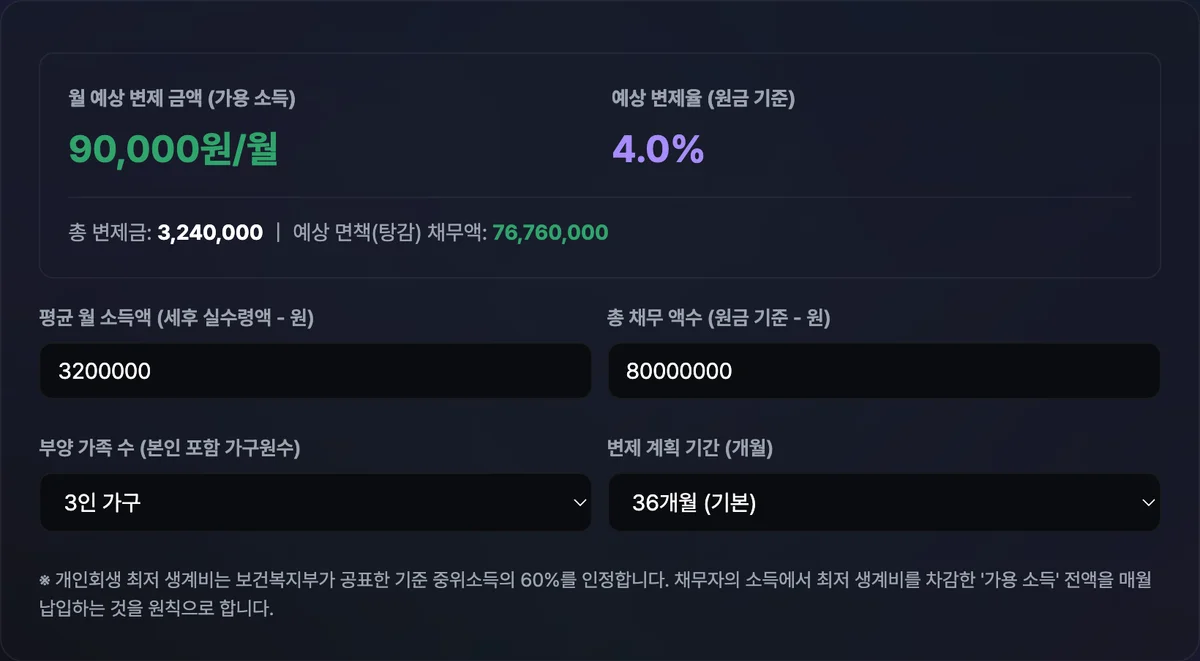 개인회생 변제금 계산기 화면 — 월소득·총채무액·가구원수·변제기간을 입력하면 월 변제금, 변제율, 총 변제금, 면책 예상 채무액이 결과 패널에 즉시 표시됩니다