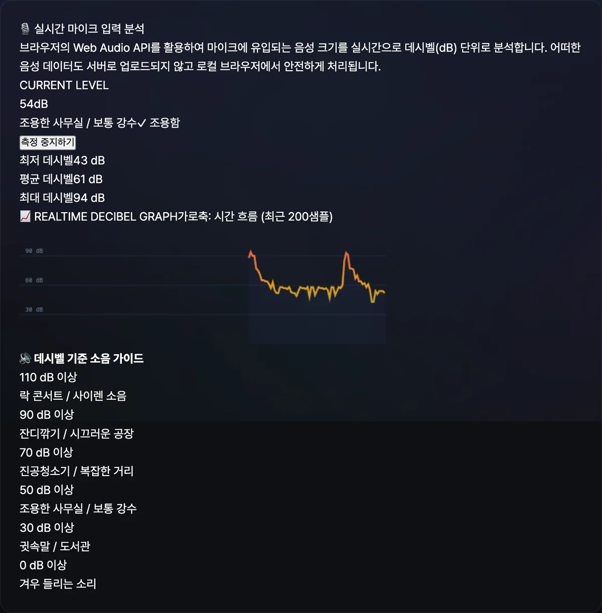 스마트폰 브라우저에서 실시간 데시벨 측정 도구가 소음 레벨을 게이지와 그래프로 보여주는 화면