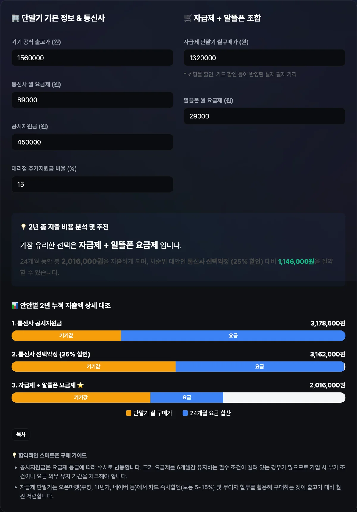 공시지원금형·선택약정형·자급제+알뜰폰형 세 가지 방식의 24개월 총비용 금액과 최저비용 옵션, 단말기·요금 비중 막대그래프가 함께 표시된 계산기 화면