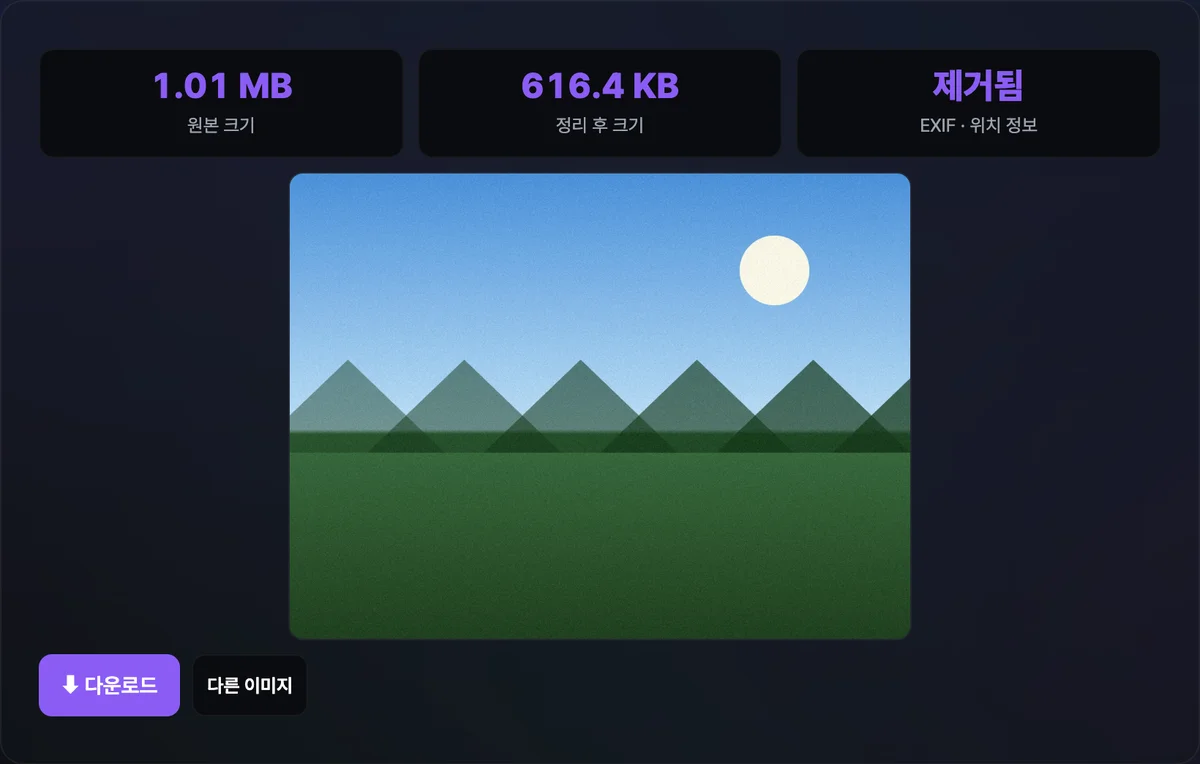 EXIF 제거 도구에 사진 파일을 끌어다 놓자 원본 크기와 정리 후 크기, 제거됨: EXIF · 위치 정보 표시, 처리된 이미지 미리보기와 다운로드 버튼이 나타난 화면