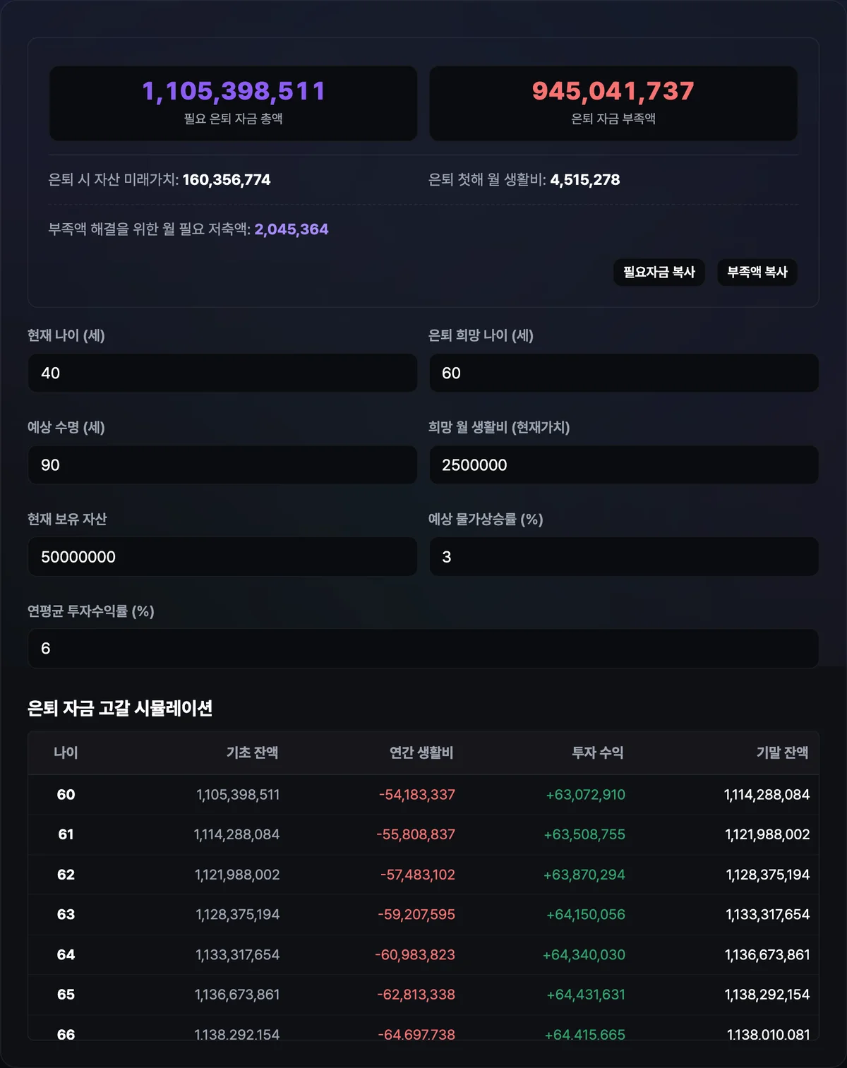 은퇴자금 계산기에 현재 나이 35세, 은퇴 희망 나이 65세, 예상 수명 85세, 월 생활비 300만원, 현재 자산 1억원, 물가상승률 2.5%, 투자수익률 5.0%를 입력해 필요 은퇴자금 총액과 은퇴 자금 부족액, 은퇴 시 자산 미래가치, 은퇴 첫해 월 생활비, 월 필요 저축액이 함께 표시된 화면