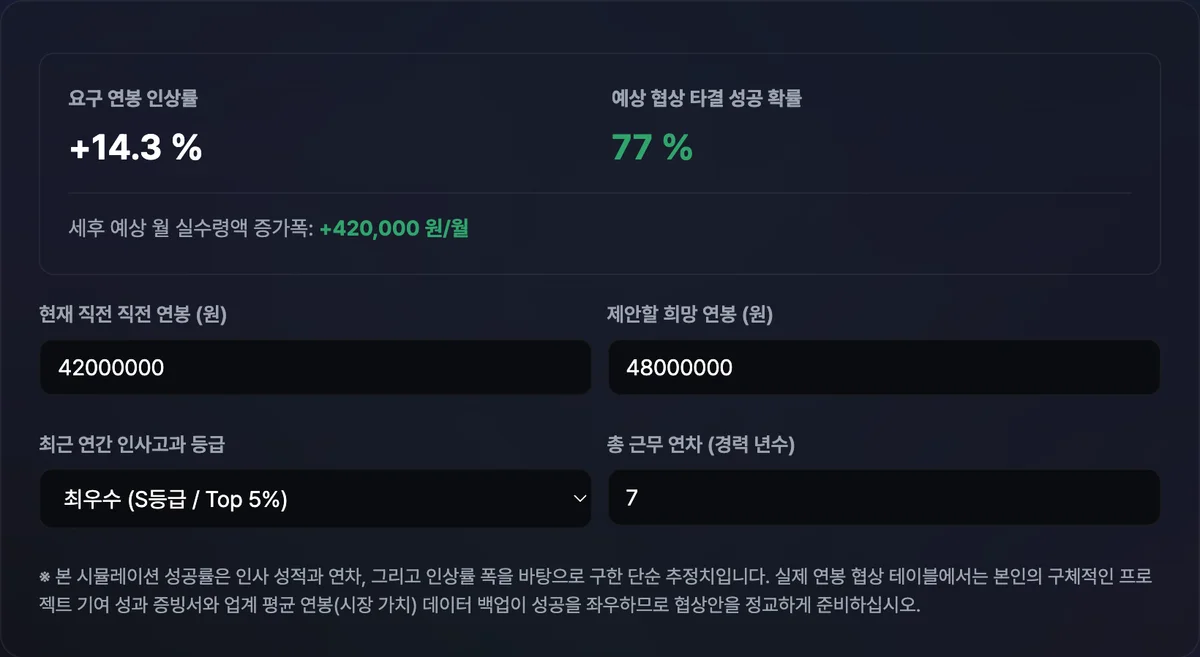 연봉협상 시뮬레이터에 현재 연봉·희망 연봉·인사고과 등급·근무 연차를 입력하자 요구 인상률과 협상 성공 확률(%), 세후 월 실수령액 증가폭이 함께 표시된 화면