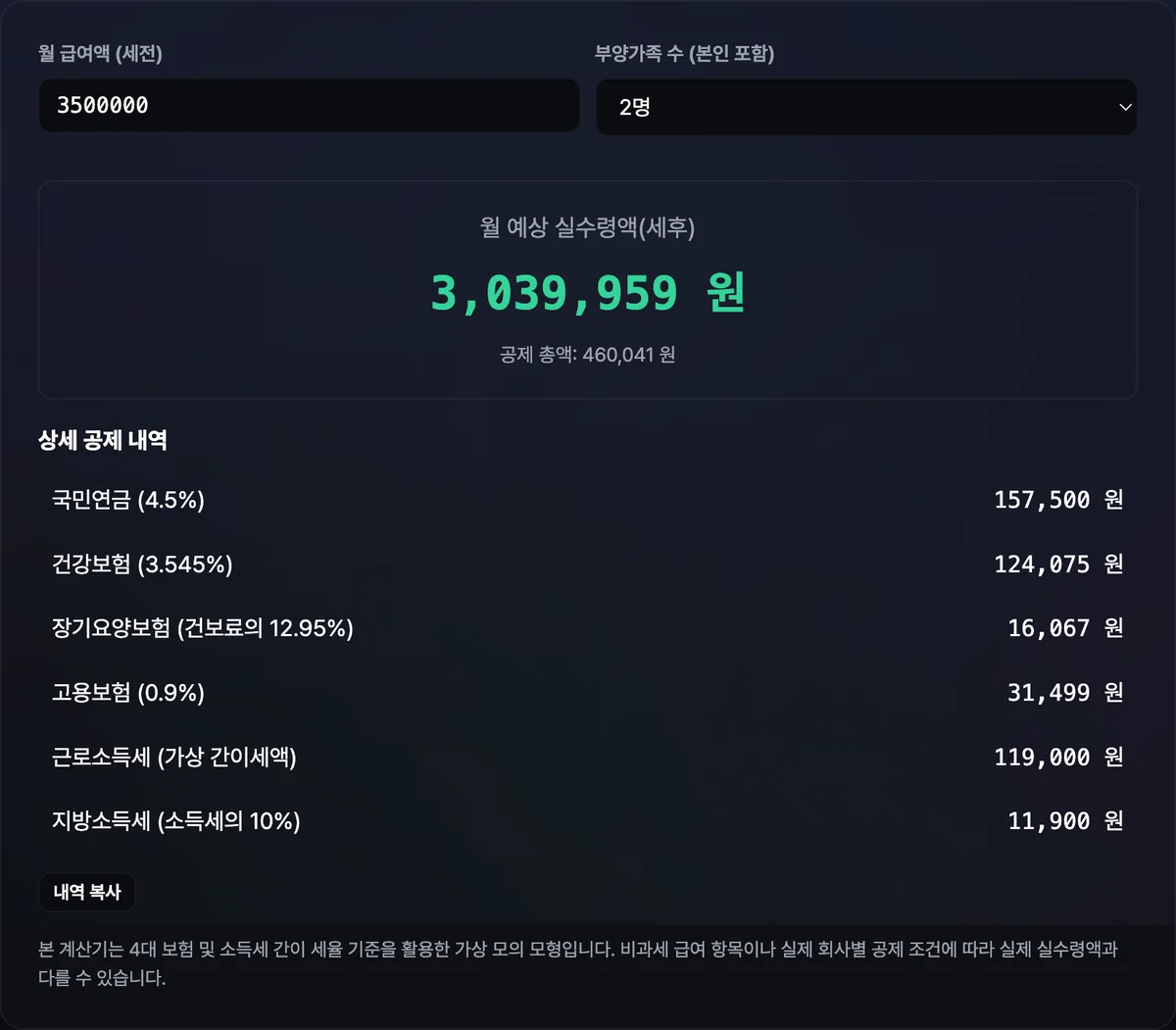 세전 월급 300만원과 부양가족 1명을 입력해 국민연금·건강보험·장기요양보험·고용보험·소득세·지방소득세 공제 내역과 월 예상 실수령액이 표시된 화면