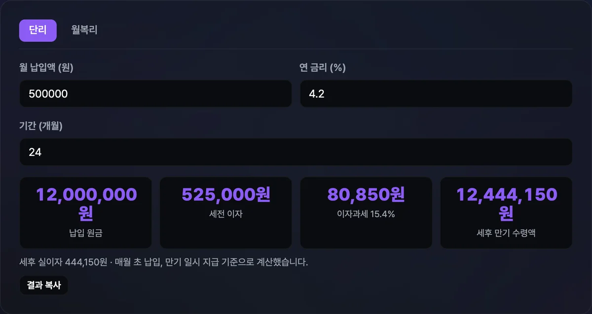 적금 만기 계산기에 월 납입액·연 금리·기간을 입력해 원금, 세전 이자, 이자소득세 15.4% 세액, 세후 만기 수령액이 함께 표시된 결과 화면