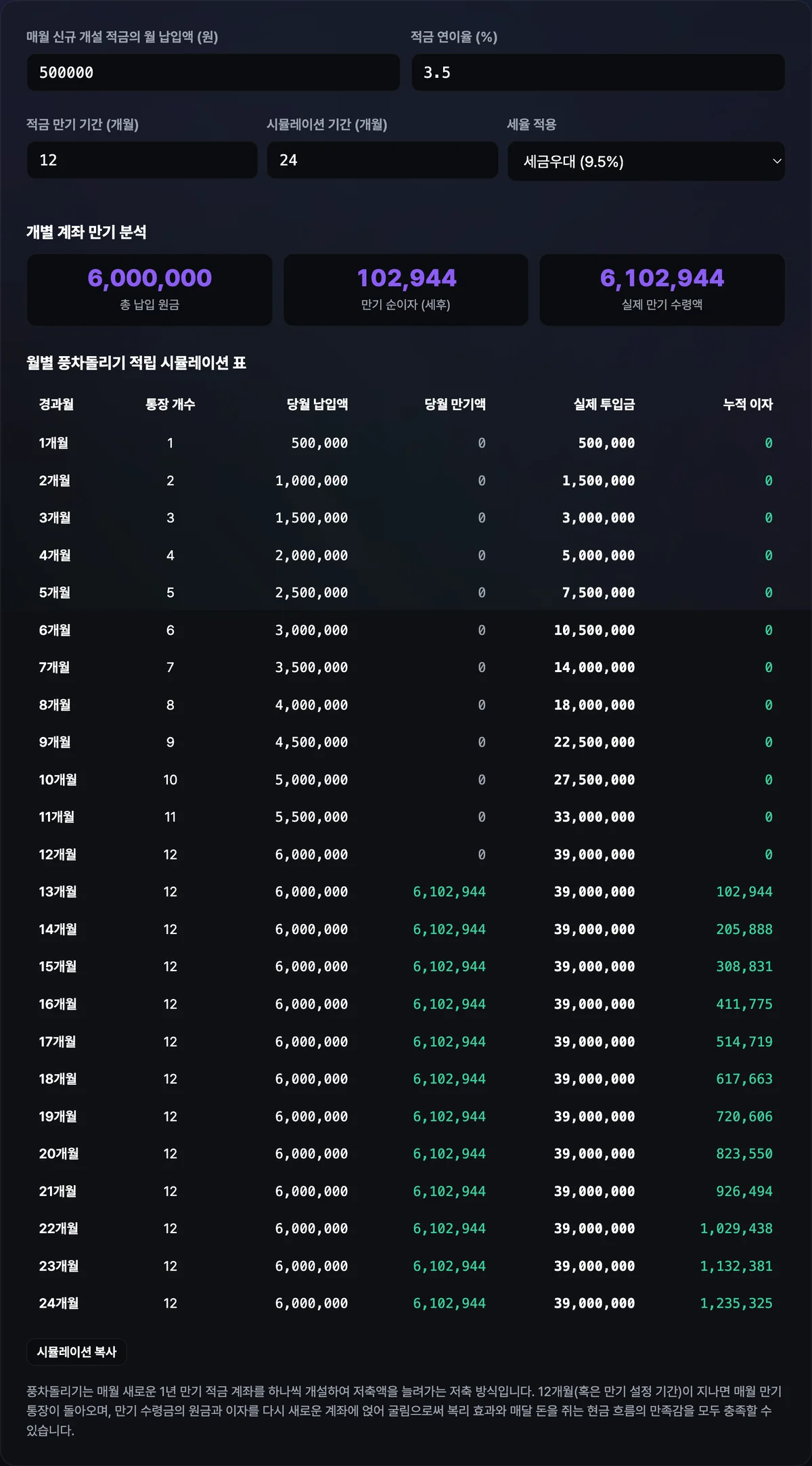 적금 풍차돌리기 계산기에서 월 납입 100만원·연이율 4%·만기 12개월 조건으로 개별 계좌 총 납입 원금, 세후 순이자, 실제 만기 수령액과 24개월 월별 시뮬레이션 표가 표시된 화면