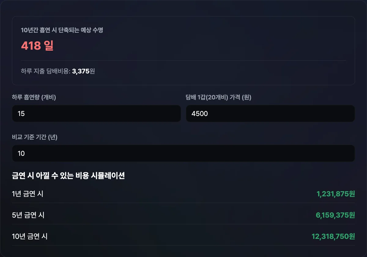 금연 절약 계산기에 하루 20개비, 갑당 4,500원, 5년을 입력해 하루 담뱃값과 1·5·10년 절약 금액, 예상 손실 일수가 함께 표시된 화면