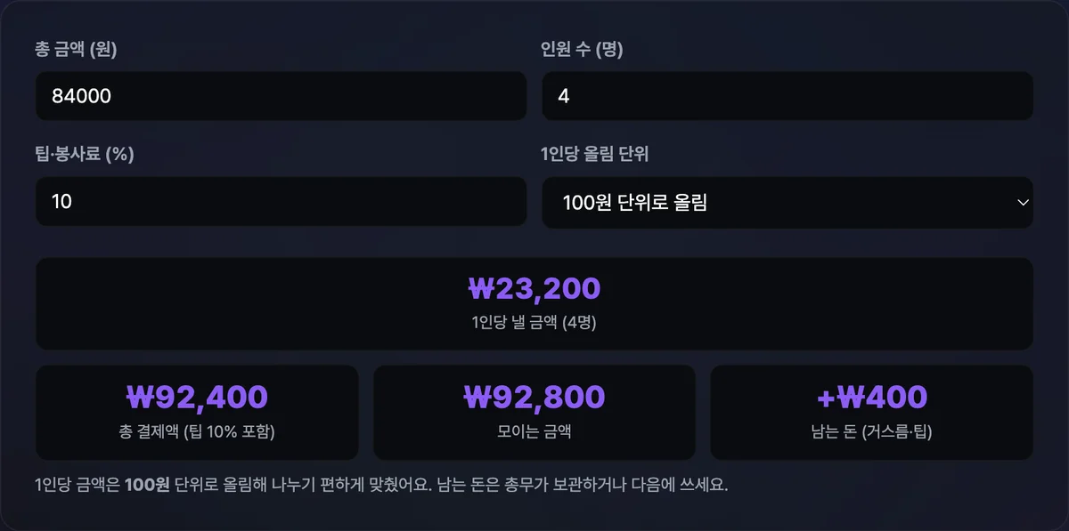 총 금액과 인원 수, 팁 비율, 올림 단위를 입력해 1인당 낼 금액과 남는 돈이 계산된 더치페이 계산기 화면