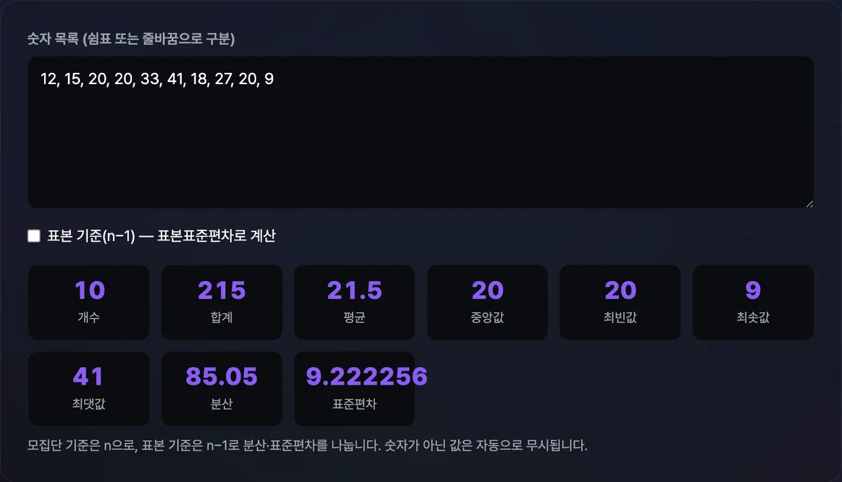 15, 20, 20, 25, 30, 90을 입력한 숫자 목록 아래로 개수·합계·평균·중앙값·최빈값·최솟값·최댓값·분산·표준편차 값이 나열되고 '표본 기준(n−1)' 체크박스가 함께 있는 화면