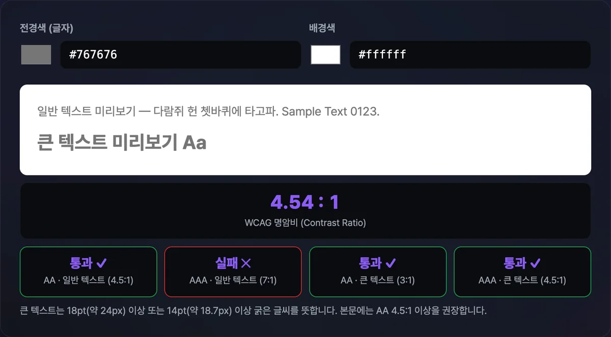 전경색 #767676과 배경색 #ffffff를 넣어 명암비 4.54 대 1이 나오고 AA 일반 텍스트는 통과, AAA 일반 텍스트는 실패로 표시된 화면