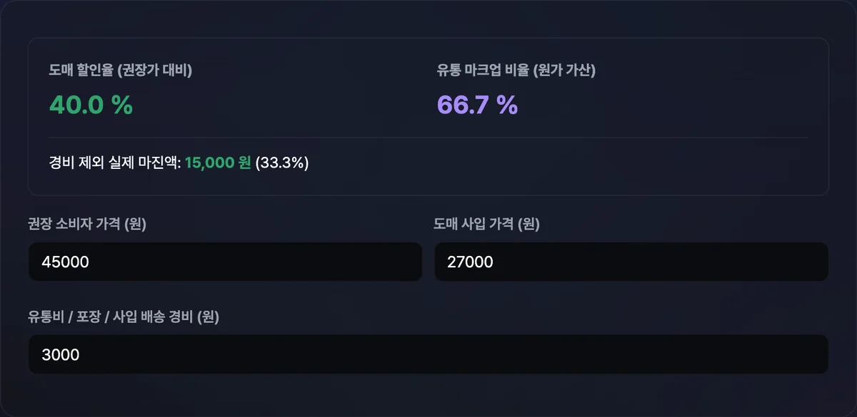 권장 소비자 가격 30,000원, 도매 사입 가격 18,000원, 기타 경비 2,500원을 입력한 상태에서 도매 할인율 40%, 유통 마크업 비율 66.7%, 실질 마진액 9,500원, 실질 마진율 31.7%가 함께 표시된 화면