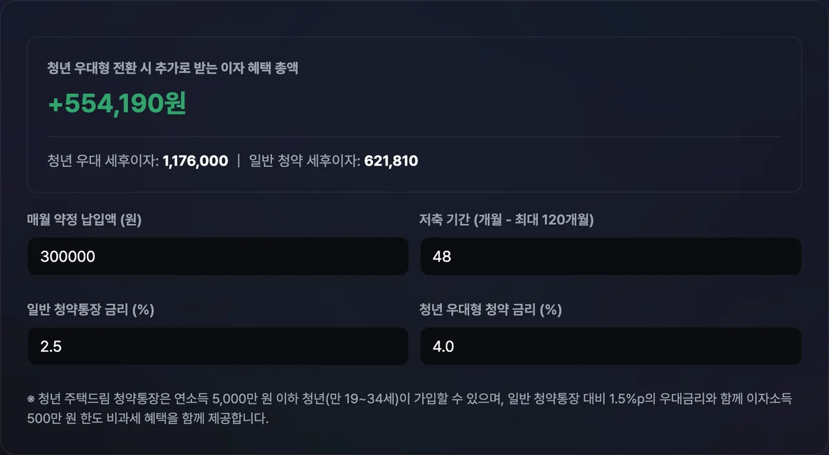 월 납입액, 저축 기간, 일반 금리와 청년 우대 금리를 입력해 일반 청약통장과 청년 우대형 청약통장의 세후이자와 그 차액이 함께 표시된 화면