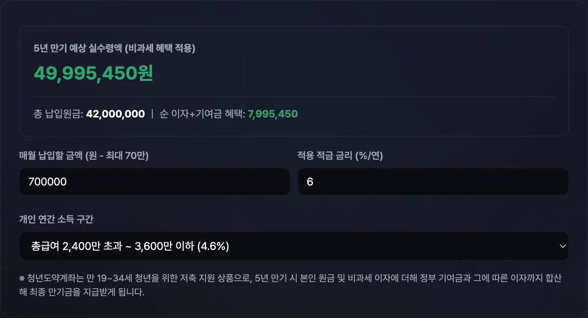 월 납입액·적용금리·소득구간을 입력하자 원금·이자·정부기여금·기여금이자와 5년 만기 예상 수령액이 표시된 청년도약계좌 계산기 화면